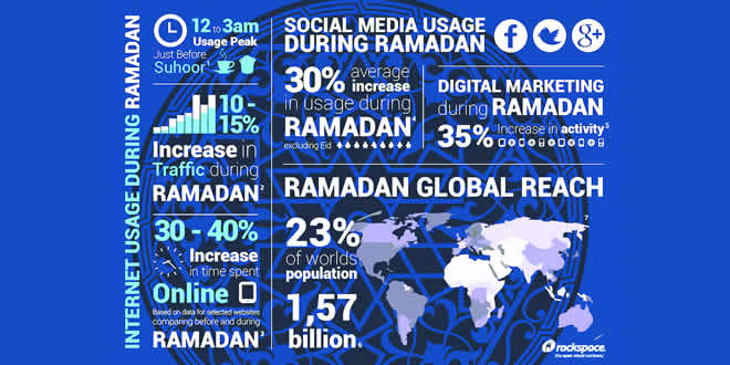Réseaux sociaux et ramadan